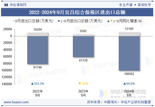 2022-2024年9月宜昌综合保税区进出口总额