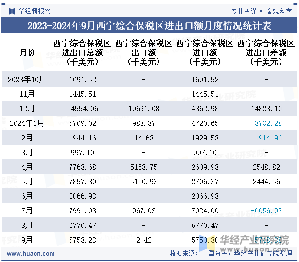 2023-2024年9月西宁综合保税区进出口额月度情况统计表