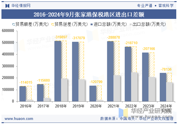 2016-2024年9月张家港保税港区进出口差额