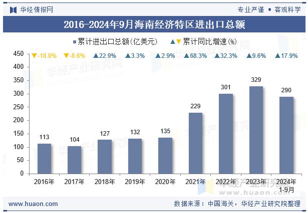 2016-2024年9月海南经济特区进出口总额