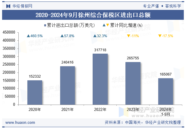 2020-2024年9月徐州综合保税区进出口总额