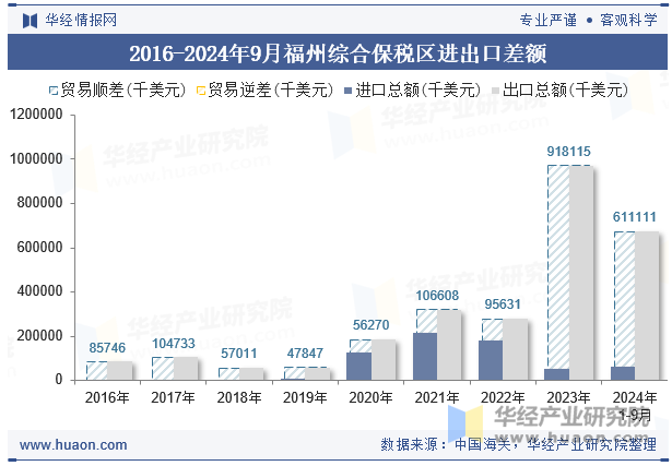 2016-2024年9月福州综合保税区进出口差额