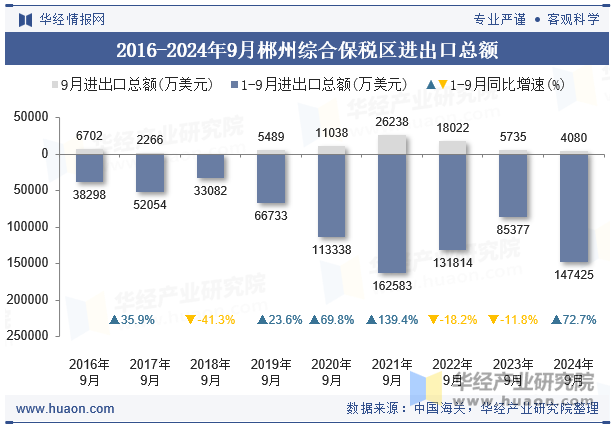 2016-2024年9月郴州综合保税区进出口总额