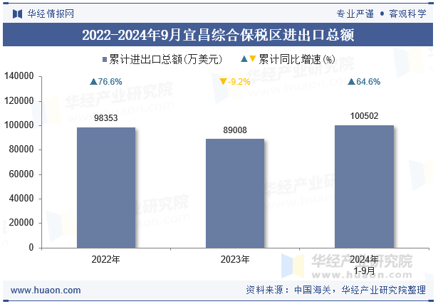 2022-2024年9月宜昌综合保税区进出口总额