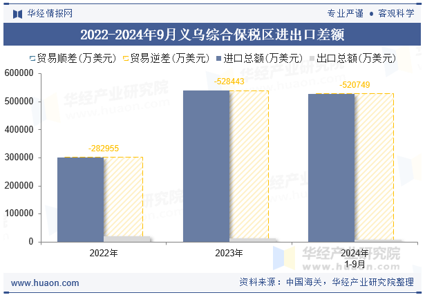 2022-2024年9月义乌综合保税区进出口差额