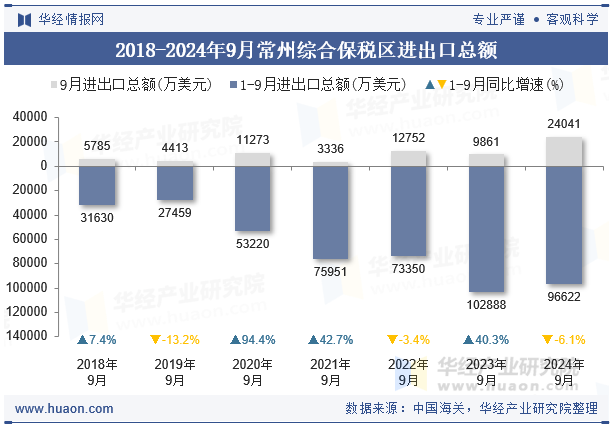 2018-2024年9月常州综合保税区进出口总额