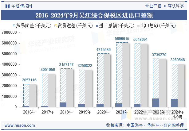2016-2024年9月吴江综合保税区进出口差额