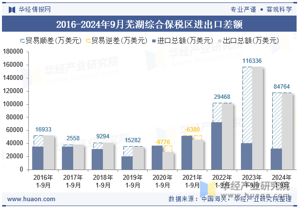 2016-2024年9月芜湖综合保税区进出口差额