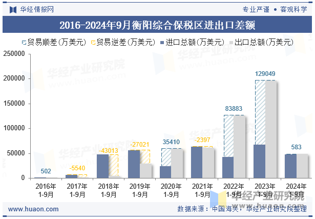 2016-2024年9月衡阳综合保税区进出口差额