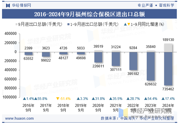 2016-2024年9月福州综合保税区进出口总额