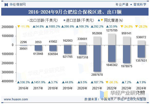 2016-2024年9月合肥综合保税区进、出口额