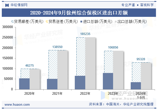 2020-2024年9月徐州综合保税区进出口差额