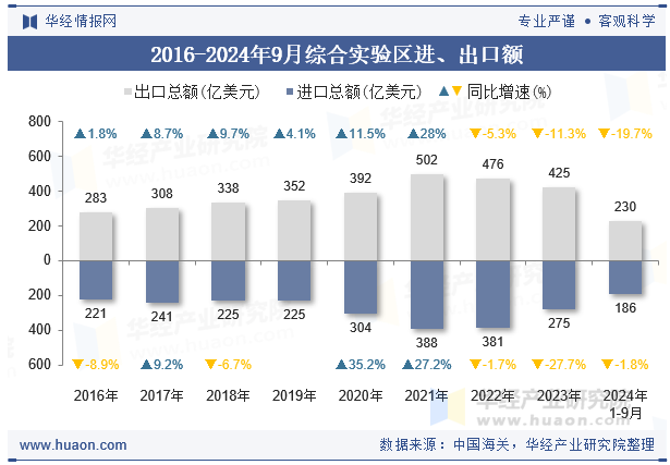 2016-2024年9月综合实验区进、出口额