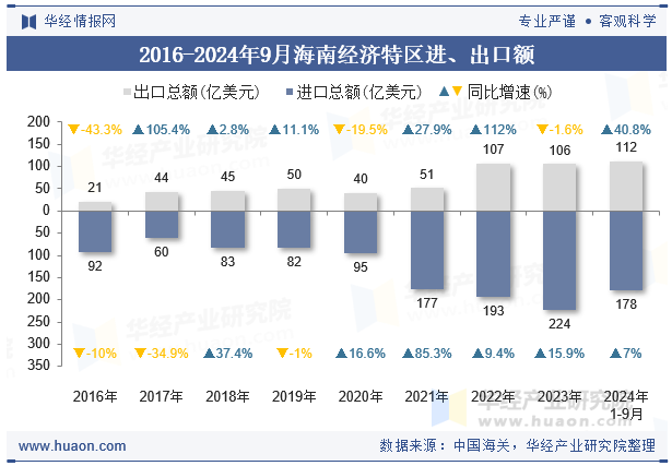 2016-2024年9月海南经济特区进、出口额