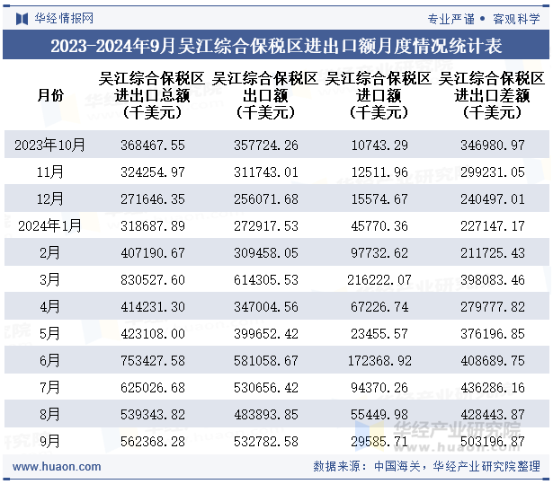 2023-2024年9月吴江综合保税区进出口额月度情况统计表