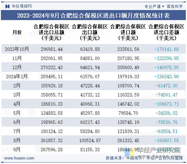 2023-2024年9月合肥综合保税区进出口额月度情况统计表