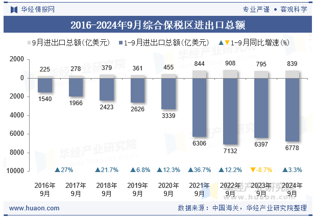 2016-2024年9月综合保税区进出口总额