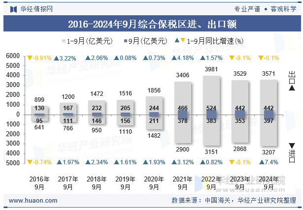 2016-2024年9月综合保税区进、出口额