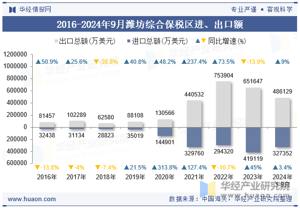 2016-2024年9月潍坊综合保税区进、出口额