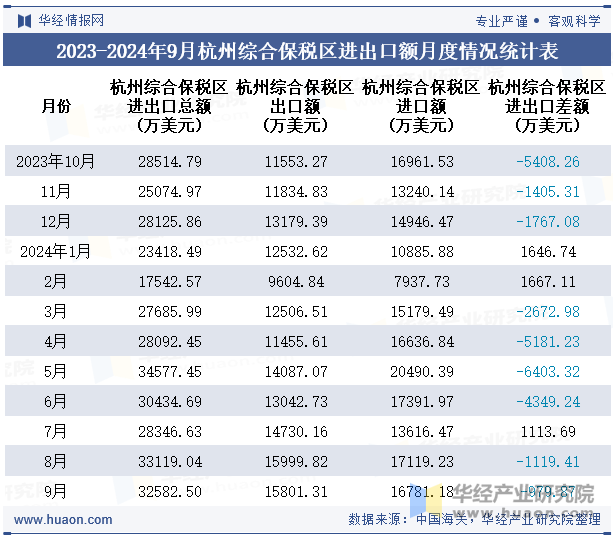 2023-2024年9月杭州综合保税区进出口额月度情况统计表