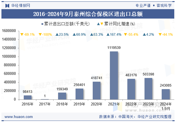 2016-2024年9月泰州综合保税区进出口总额