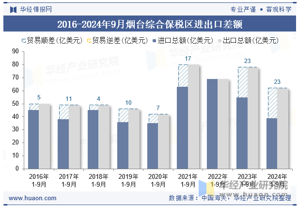 2016-2024年9月烟台综合保税区进出口差额