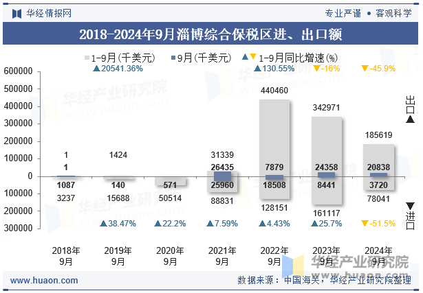 2018-2024年9月淄博综合保税区进、出口额