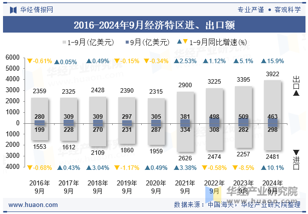 2016-2024年9月经济特区进、出口额