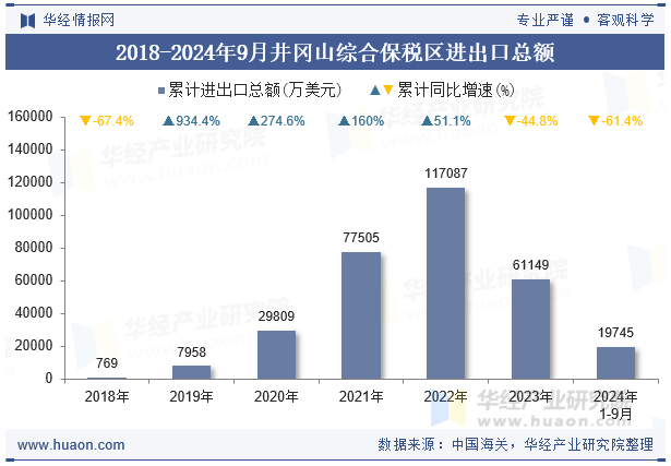 2018-2024年9月井冈山综合保税区进出口总额