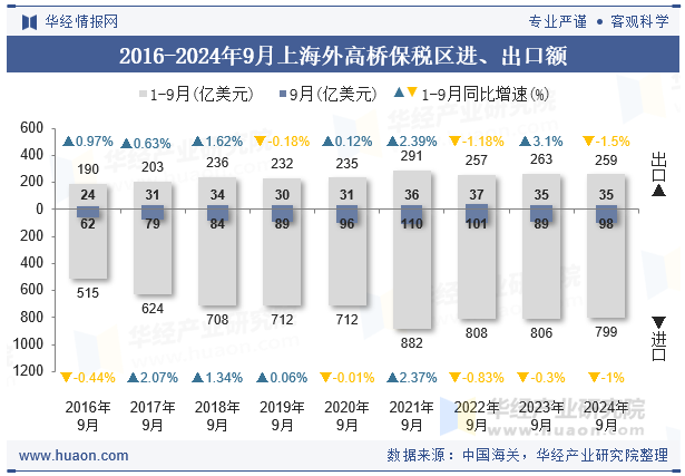 2016-2024年9月上海外高桥保税区进、出口额