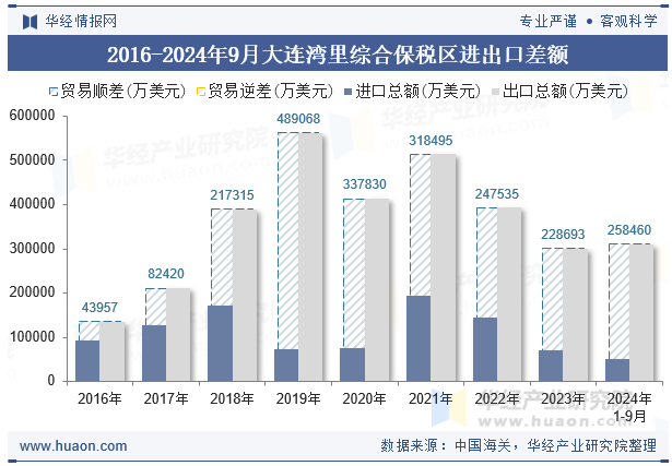 2016-2024年9月大连湾里综合保税区进出口差额