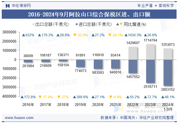 2016-2024年9月阿拉山口综合保税区进、出口额