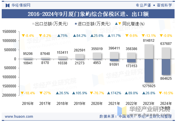 2016-2024年9月厦门象屿综合保税区进、出口额