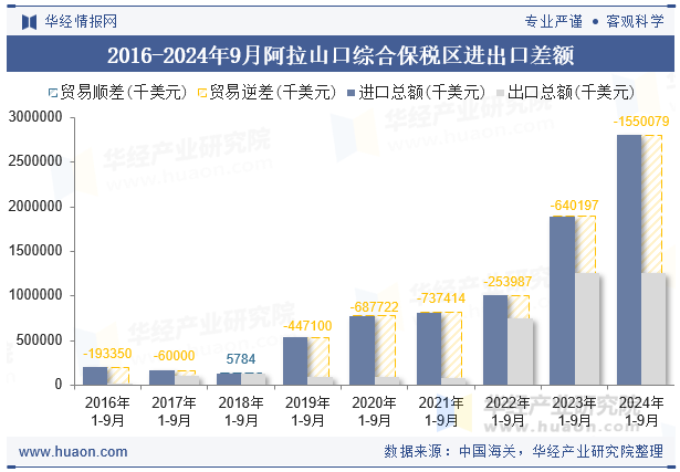 2016-2024年9月阿拉山口综合保税区进出口差额