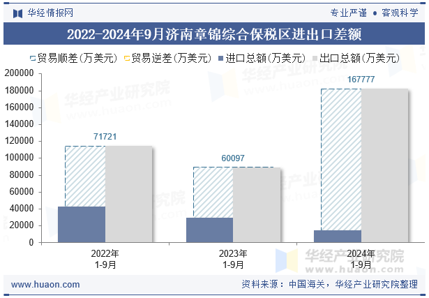 2022-2024年9月济南章锦综合保税区进出口差额