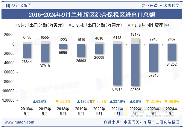 2016-2024年9月兰州新区综合保税区进出口总额