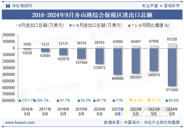 2016-2024年9月舟山港综合保税区进出口总额