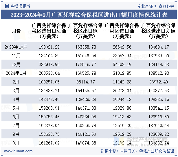 2023-2024年9月广西凭祥综合保税区进出口额月度情况统计表
