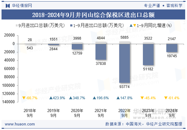 2018-2024年9月井冈山综合保税区进出口总额