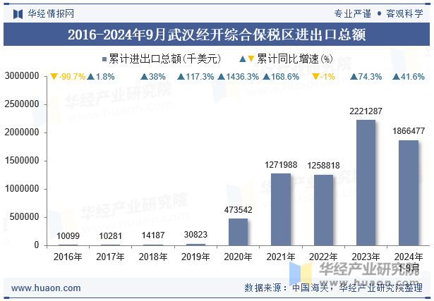 2016-2024年9月武汉经开综合保税区进出口总额