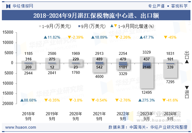 2018-2024年9月湛江保税物流中心进、出口额