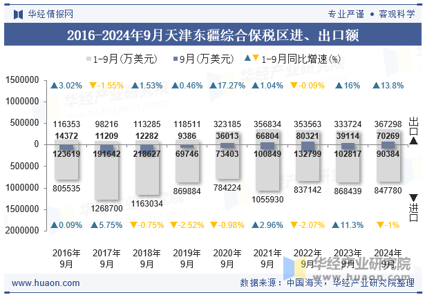 2016-2024年9月天津东疆综合保税区进、出口额