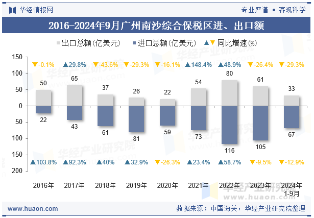 2016-2024年9月广州南沙综合保税区进、出口额