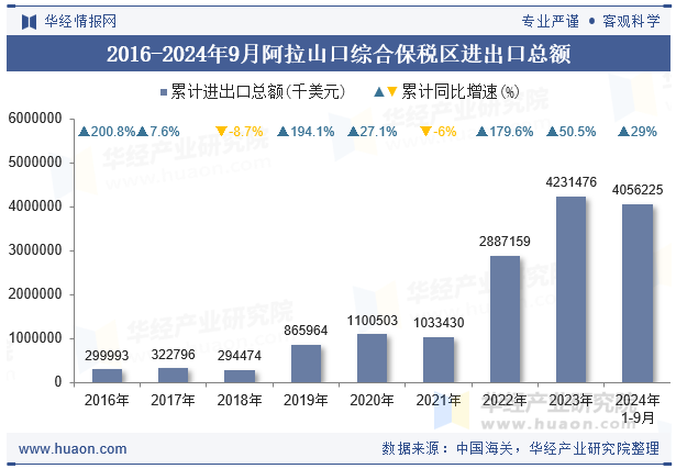 2016-2024年9月阿拉山口综合保税区进出口总额