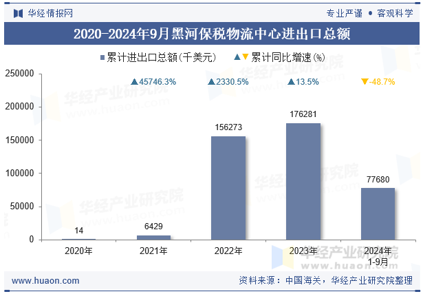 2020-2024年9月黑河保税物流中心进出口总额