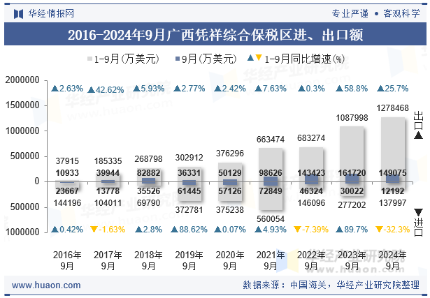 2016-2024年9月广西凭祥综合保税区进、出口额