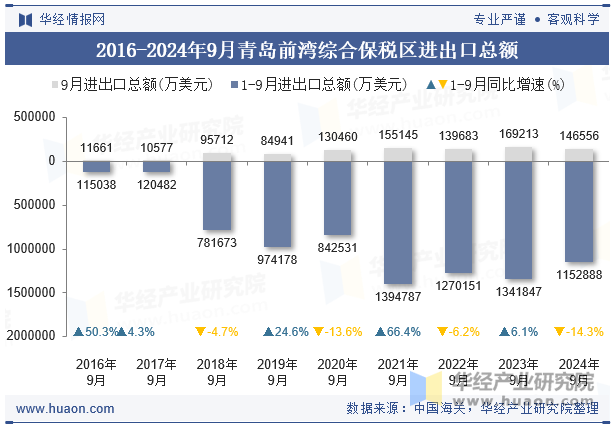 2016-2024年9月青岛前湾综合保税区进出口总额