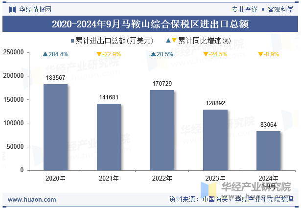 2020-2024年9月马鞍山综合保税区进出口总额