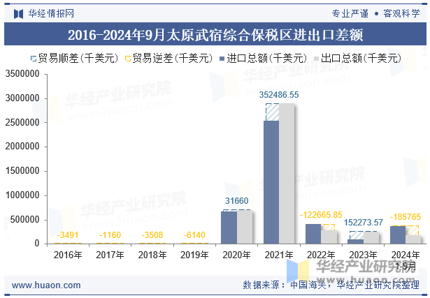 2016-2024年9月太原武宿综合保税区进出口差额