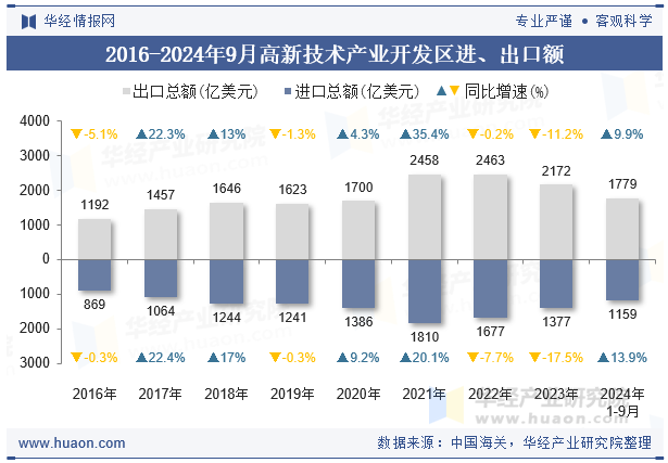 2016-2024年9月高新技术产业开发区进、出口额